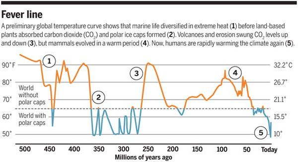 Average temperatures